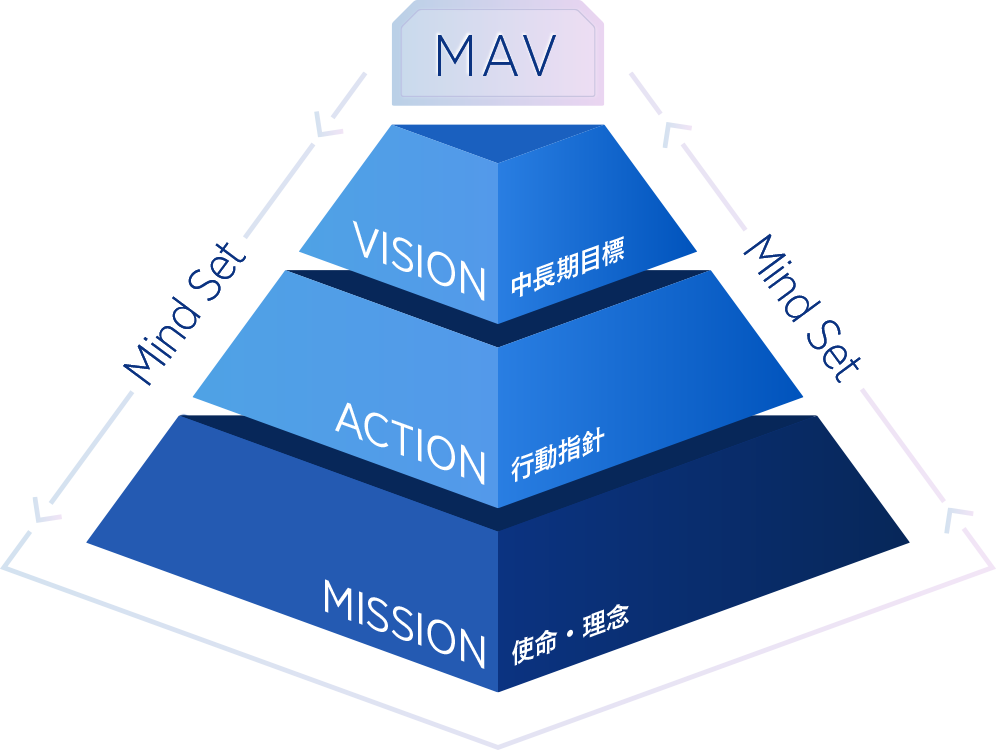 MAVフレームワーク